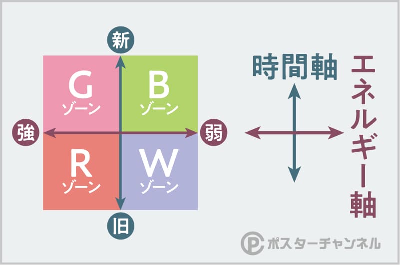 色彩心理の4つのゾーン概略