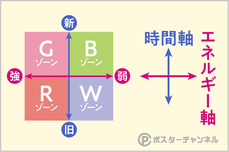 色彩心理の4つのゾーン概略