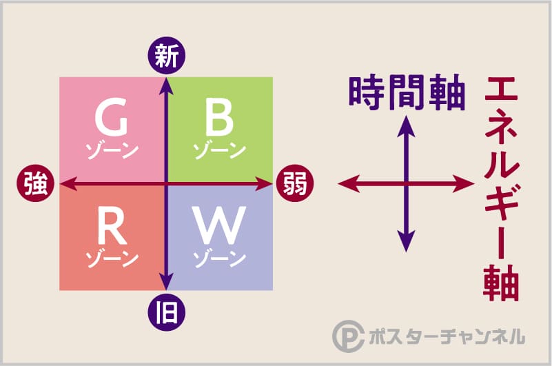 色彩心理の4つのゾーン概略